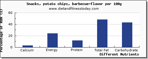 chart to show highest calcium in potato chips per 100g